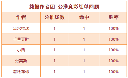 红人榜：小西11连胜再创佳绩 篮球世家公推6中5