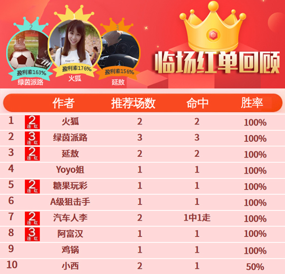 05日推介汇总：昨12作者全红迎大丰收 绿茵3战全胜