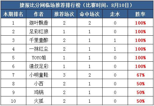 10日打赏汇总：红狼近9中6走1 迦叶两天4场全红  
