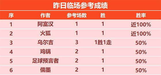 1日回顾:足坛小刀创下8连胜纪录 火狐2连胜状态回归