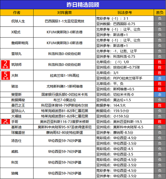30日回顾：流水推球5连胜+14胜11 新晋作者手哥8胜7