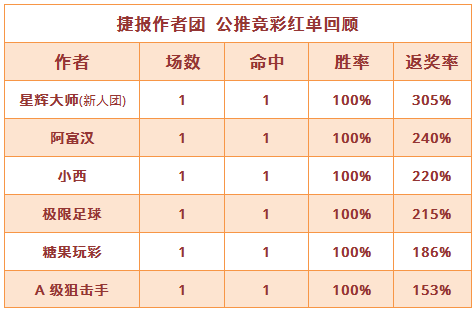 红人榜：阿富汉公推月胜率71% A级狙击手6连胜