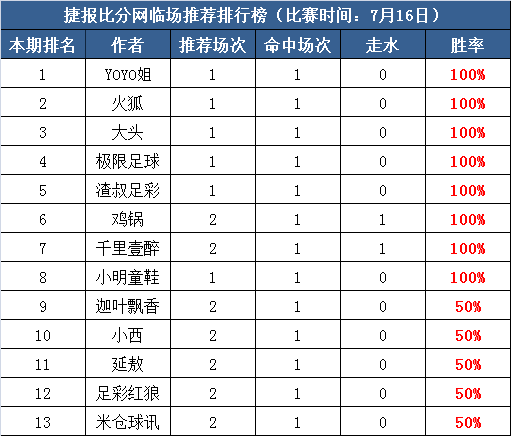 16日打赏汇总：8作者红单盛况 八星报喜迎丰收