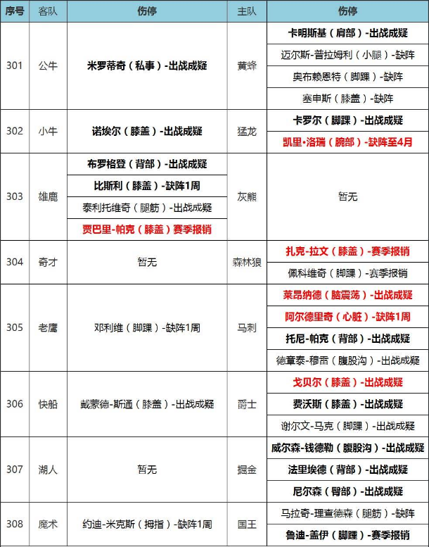 13日NBA伤停:爵士铁塔出战存疑 马刺双德恐再