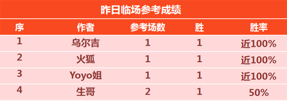 18日回顾：篮球山人精选2场全胜 乌尔吉临场4胜3