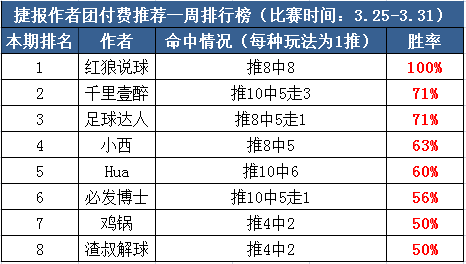 作者周榜：鸡锅临场+公推双线火热 红狼付费4场全红