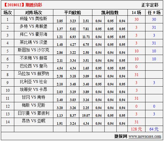 胜负彩18012期凯利指数分析：多特不能只靠“美羊羊”