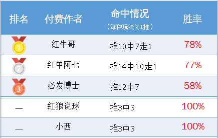 作者周榜：糖果玩彩80%胜率夺冠 红牛哥精选10中7走1