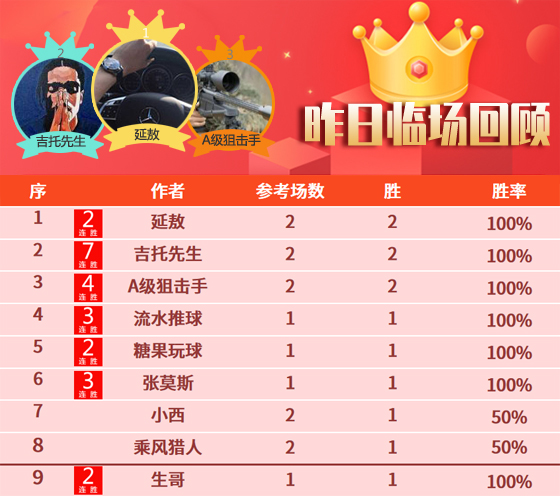 13日成绩汇总：吉托先生笑纳7连胜 肖邦精选近6天全胜