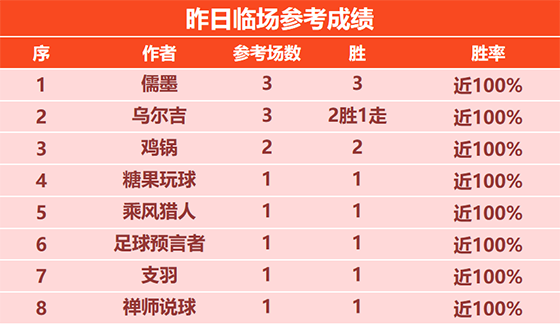 27日回顾:儒墨昨日临场3场全胜 彩迷精选近8场不败