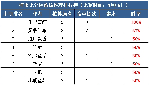 6日打赏汇总：一枝独秀 千里壹醉3场全红迎连胜