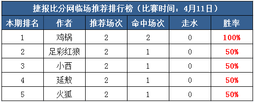 11日打赏汇总：欧冠大冷转战日职 鸡锅3天推荐6中6