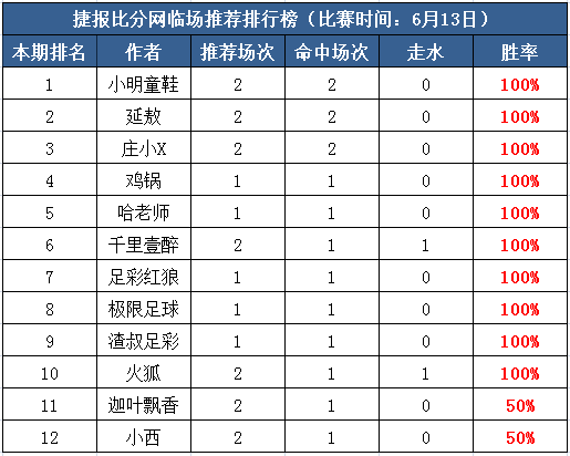 13日打赏汇总：世界杯盈利看他们！十作者送红单 小明8连胜