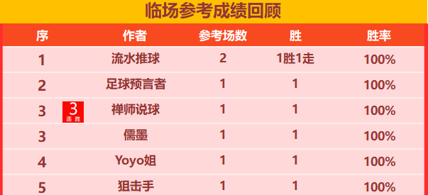 16日回顾：禅师冲击3连胜 球魔盛世6连胜