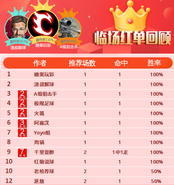 6日推荐汇总：千里壹醉7连红继续 强震波近8场胜率86%