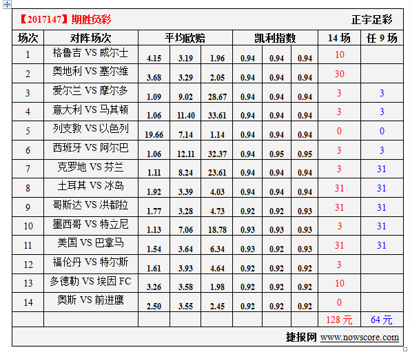胜负彩17147期凯利指数分析：哥斯达黎加一战定江山