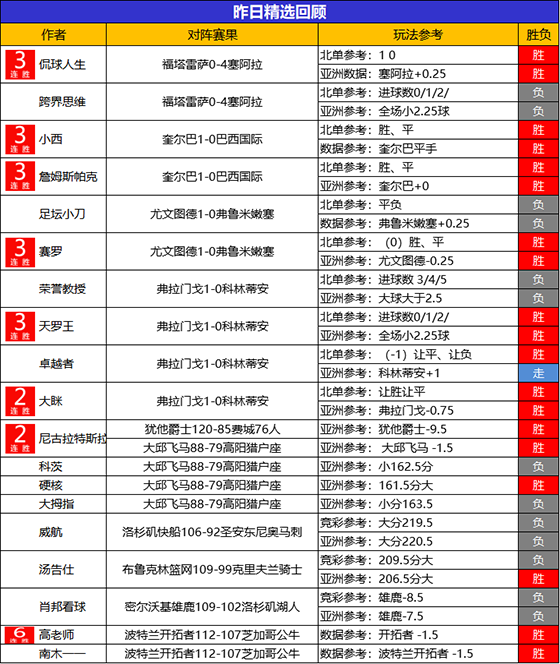 17日回顾：5作者精选齐获3连胜 狙击手4连胜+近9胜8