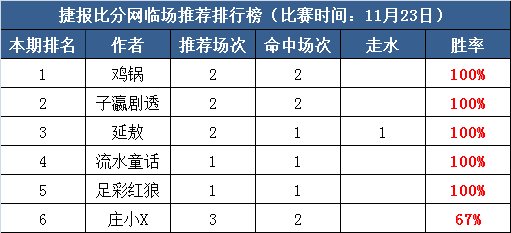 23日打赏汇总：联赛回归全红收米 鸡锅近6中5稳稳连红 
