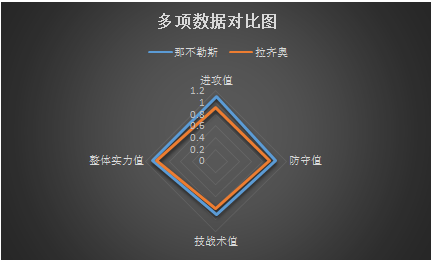 那不勒斯vs拉齐奥 多项数据占优，那不勒斯力擒蓝鹰