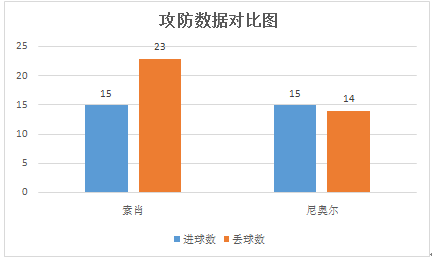 索肖vs尼奥尔 球风相克，尼奥尔稍胜一筹