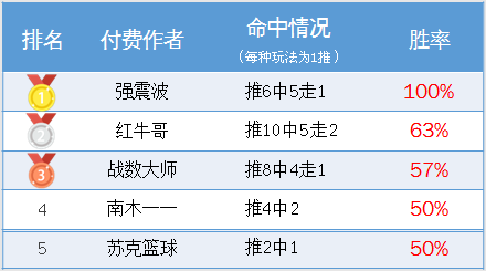 作者周榜：喜报不断！A级狙击手、强震波齐夺100%胜率