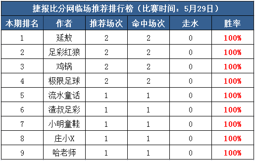 30日打赏汇总：9作者全红盈利最高达208% 献礼世界杯！