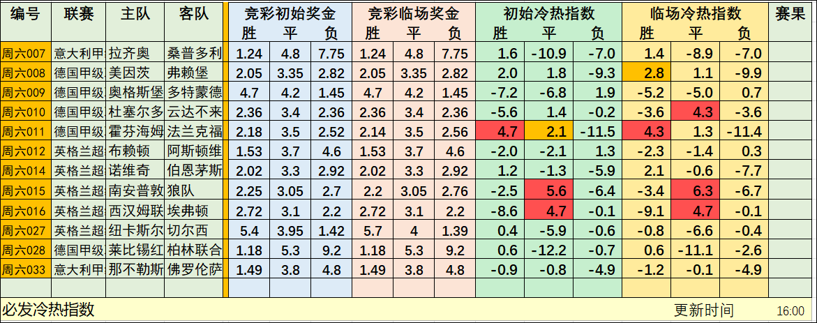 周六必发冷热指数：难度适中，奖金可期！
