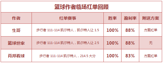 红人榜：极限4天公推胜率100% 篮球区单日公推7中6