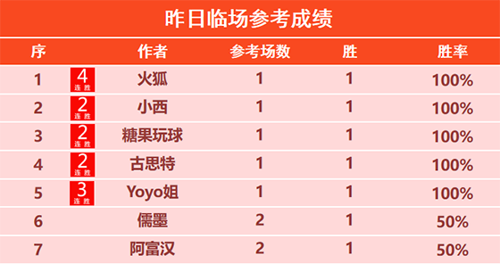 15日回顾：火狐临场喜迎4连胜 骑法精选4连胜+15胜12