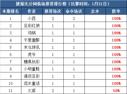 21日推荐汇总：糖果私推4连红  Hua付费三天全中