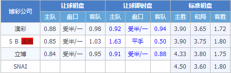 乌迪内斯vs亚特兰大 亚特兰大让球偏大
