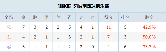 大邱FCvs城南足球俱乐部 客队不败而回