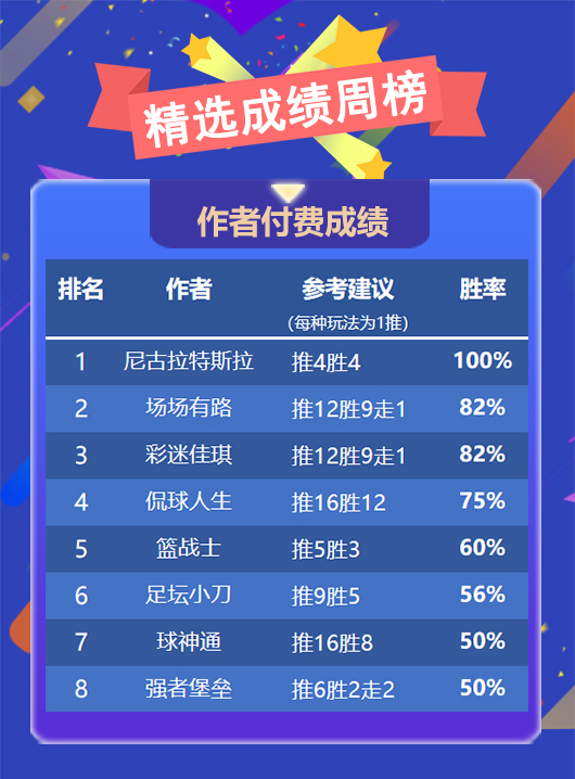 作者周榜：尼古拉新星加冕榜首 鸡锅上周全胜势头强劲