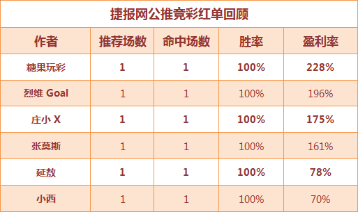 红人榜：
