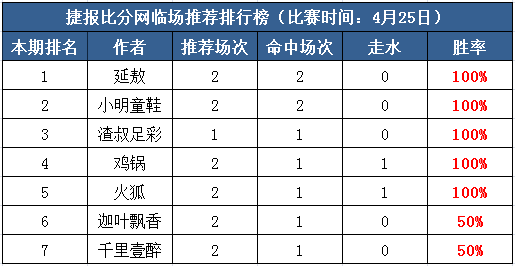 25日打赏汇总：渣叔重返胜轨 5作者全红送回血神单！  