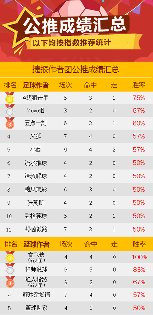 【补】作者周榜：陈月笙胜率86% 绿茵、延敖周盈利247%