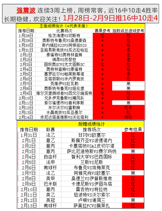 周榜榜霸带你飞，近17场主推仅错3场！