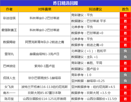 25日成绩汇总：昨日精选胜率破7成 女飞侠篮球12胜10
