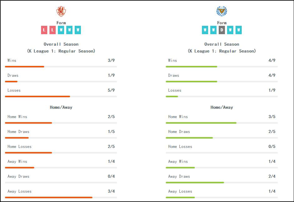 韩K联独家国外情报：光州FCvs大邱FC