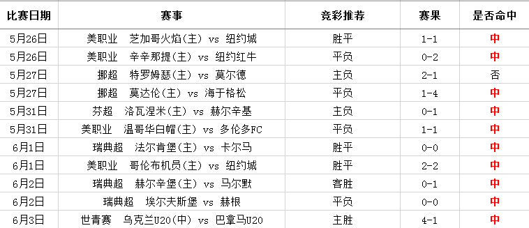 11中10，世青赛冲击9连红！