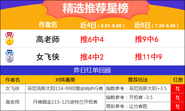 6日推荐汇总：渣叔解球连续3天收奖 高老师NBA迎3连红