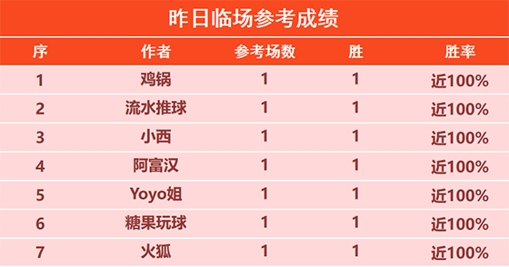 15日回顾：临场专区7位作者获全胜 球魔盛世昨日2胜2