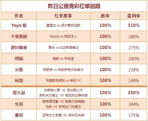 红人榜：周一推荐红红火火 十位作者传授全红攻略