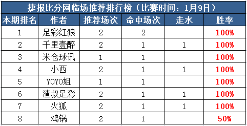8日推荐汇总：yoyo临场3天连胜 4作者亚洲杯连红