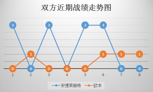 安德莱赫特vs欧本 安德莱赫特赢球容易，但赢盘并非易事