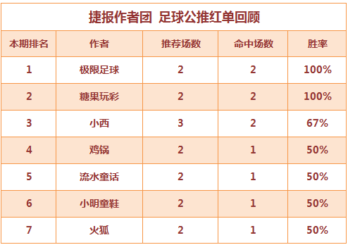 红人榜：极限足球豪取10连胜 糖果公推4天全红