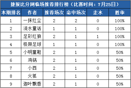 25日打赏汇总：红尘再领风骚近16推13红 九作者喜获红单