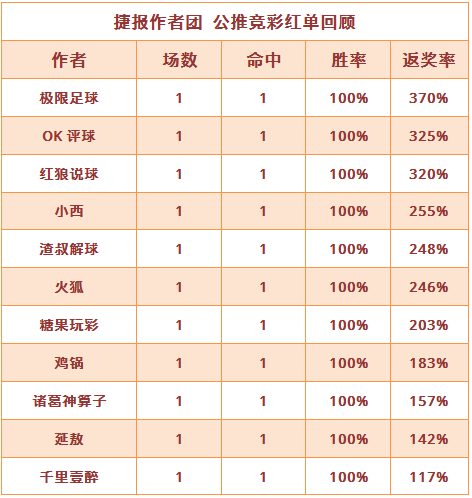 红人榜：红单丰收11作者大红 鸡锅7连红领跑