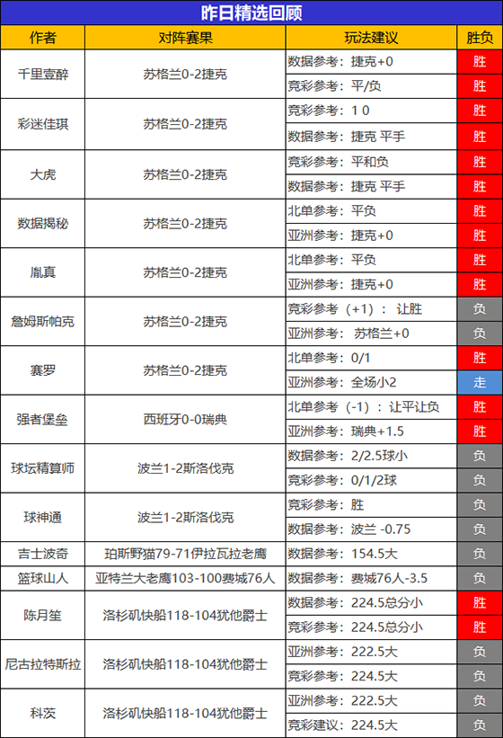 14日成绩汇总：乌尔吉昨日2场全胜 禅师NBA拿下6连胜