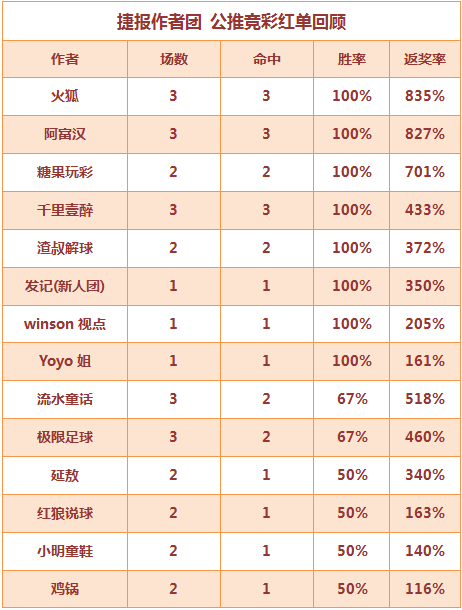 红人榜：winson公推近8中7 火狐3场全红直飙6连胜
